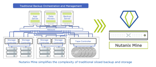 Nutanix Mine simplifies the complexity of traditional siloed backup and storage